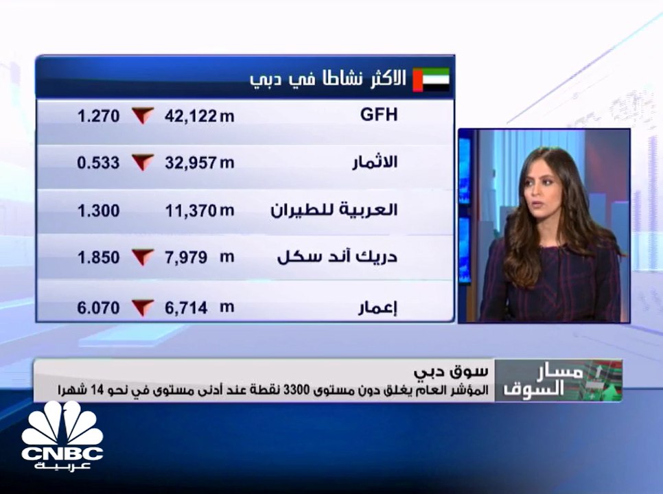 تباين أسواق الخليج في اولى تداولات الأسبوع .. والاسهم القيادية تضغط على سوق دبي ليغلق دون الـ 3300 نقطة عند أدنى مستوى في 14 شهرا