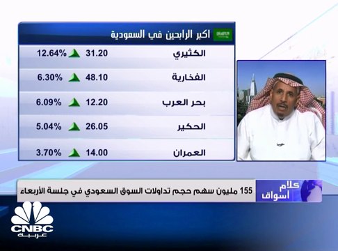 السوق السعودي يغلق منخفضاً بنحو 32 نقطة وسهم بترو رابغ يتراجع 8% بعد تراجع الأرباح بالربع الثاني