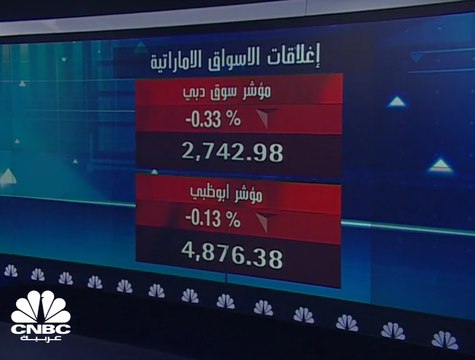 الأسواق الإماراتية تعمق من خسائرها وسوق دبي يُغلق على تراجع للجلسة الخامسة على التوالي
