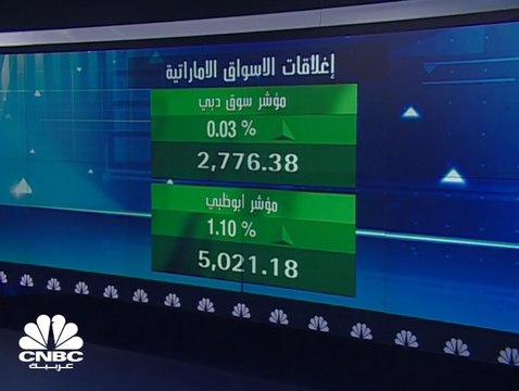 إلغاء سهم دبي للاستثمار من مؤشر MSCI القياسي والسهم يتراجع بنحو 6% خلال جلسة الأربعاء الى أدنى مستوى له في نحو 3 سنوات