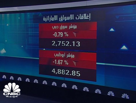ضغوط بيعية في أسواق الأسهم الخليجية ومؤشر بورصة قطر يفقد مستوى 9,900 نقطة بسيولة ضعيفة