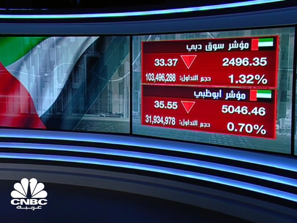 الأسواق الخليجية تترقب المراجعة الدورية لمؤشر "MSCI" للأسواق الناشئة وأسهم قطاع العقار تواصل الضغط على مؤشري سوق أبوظبي ودبي