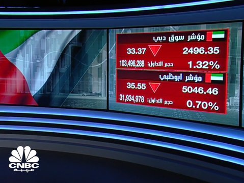 الأسواق الخليجية تترقب المراجعة الدورية لمؤشر MSCI للأسواق الناشئة وأسهم قطاع العقار تواصل الضغط على مؤشري سوق أبوظبي ودبي