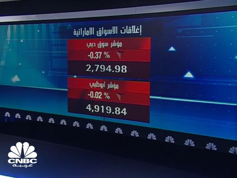 سوق دبي يفقد مستويات الـ 2,800 نقطة بضغط من القطاع العقاري، وصعود خجول للمؤشرات الكويتية وسط تداولات ضعيفة، والقطري باللون الاخضر بقيادة البنوك