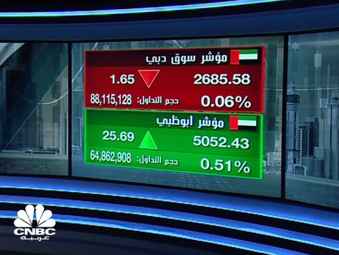 توقعات بارتفاع ربحية الدار العقارية بـ 7% في الربع الثاني والسهم عند أعلى مستويات في 11 شهراً