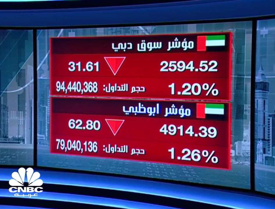 مؤشر سوق العاصمة الإماراتية أبوظبي يتكبد أسوأ خسارة أسبوعية في أكثر من ثلاثة أشهر ويتراجع 4% خلال الأسبوع الأول من مارس