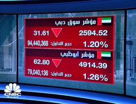 مؤشر سوق العاصمة الإماراتية أبوظبي يتكبد أسوأ خسارة أسبوعية في أكثر من ثلاثة أشهر ويتراجع 4% خلال الأسبوع الأول من مارس