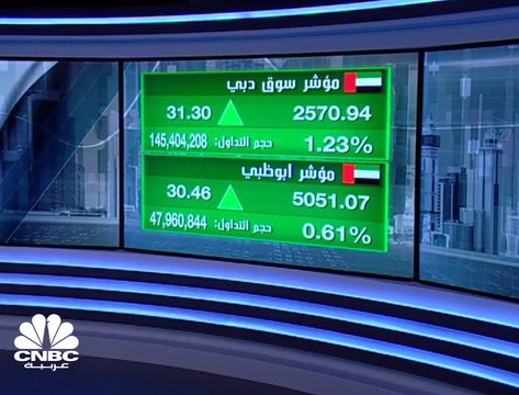 مع ترقب نتائج الأعمال السنوية لبنك دبي الإسلامي السهم يرتفع بنحو 2% إلى أعلى مستوى له في شهرين ومؤشر سوق دبي يسجل أعلى ارتفاع يومي له منذ بداية 2019