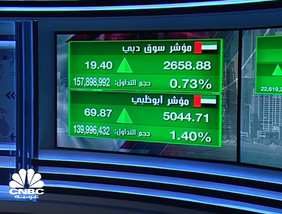 مؤشر سوق دبي المالي يغلق باللون الأخضر للجلسة ا...