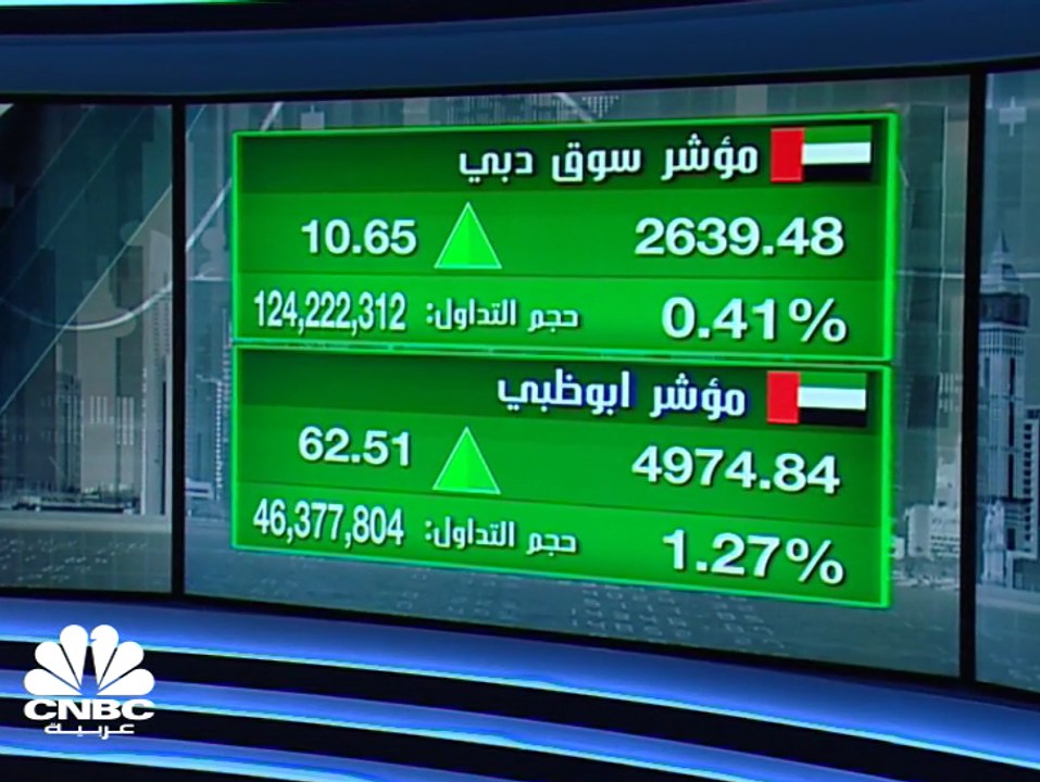 بعد تراجعات بداية الأسبوع، مؤشر سوق أبوظبي يرتف...