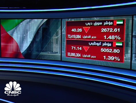 مؤشر سوق دبي المالي يتراجع للأسبوع الثالث على التوالي ويفقد أكثر من 5% منذ قمة إبريل