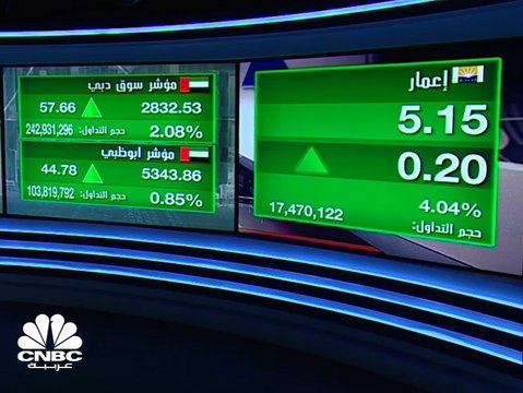 مؤشر سوق دبي المالي يغلق فوق مستوى 2,800 عند أعلى مستوى في 10 أشهر