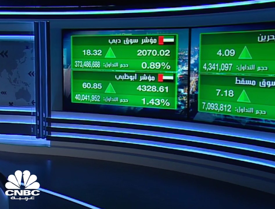 مؤشر سوق أبوظبي يتجاوز مستوى 4,300 نقطة بدعم من...