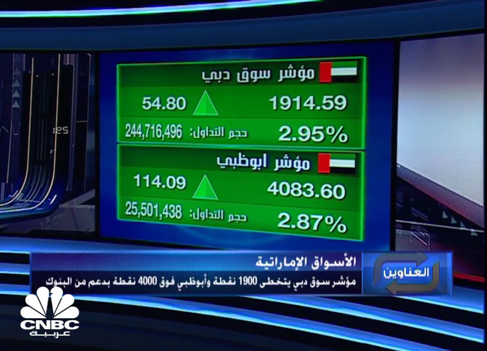 في أولى جلسات الأسبوع ارتدادة إيجابية للأسواق الإماراتية.. مؤشر سوق دبي يقفز فوق مستويات 1,900نقطة ومؤشر سوق أبوظبي يتخطى مستويات 4,000 نقطة بدعم من قطاع البنوك