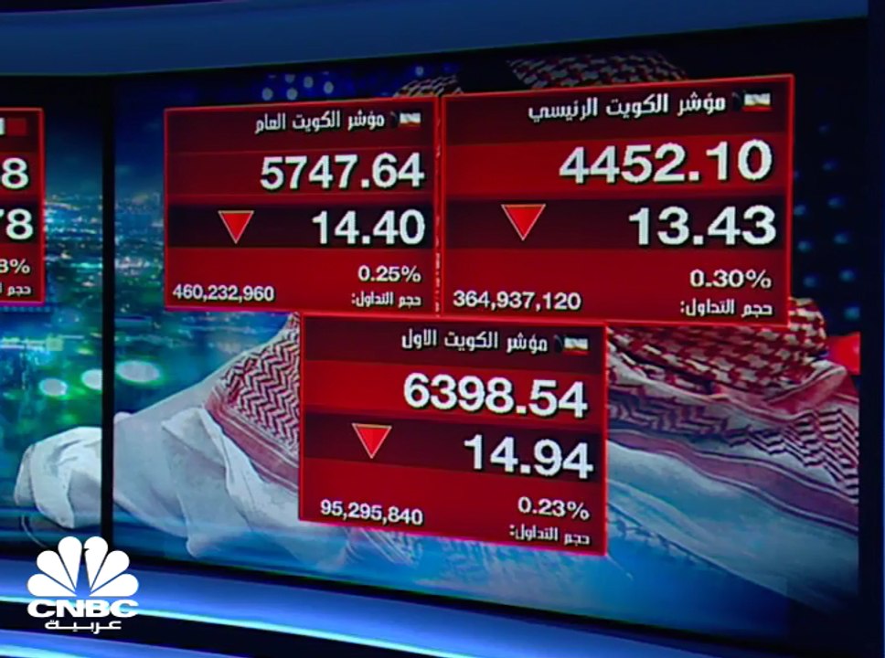 اللون الأحمر يسيطر على الأسواق الخليجية  ومؤشر أبوظبي الناجي الوحيد بسيولة تتجاوز 400 مليون درهم