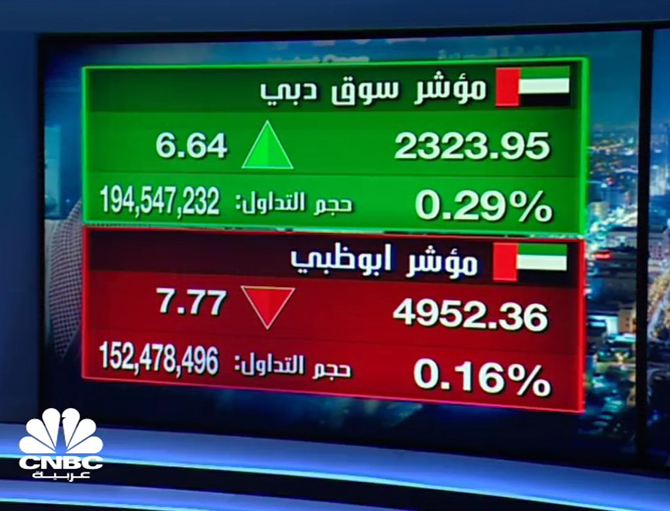 مؤشر أبوظبي يتراجع بعد 7 جلسات متتالية من الارتفاع وسط عمليات جني الأرباح