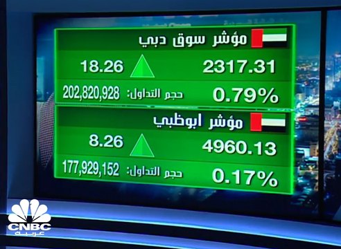 مؤشر سوق دبي يغلق فوق مستويات 2,300 نقطة مسجلاً أعلى مستوى له منذ نحو شهرين والسيولة تتجاوز المليار درهم في سوق أبوظبي