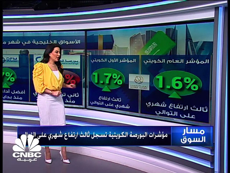 مؤشر سوق أبوظبي يسجل أطول سلسلة ارتفاعات شهرية على الإطلاق ومؤشرات البورصة الكويتية تسجل ثالث ارتفاع شهري على التوالي