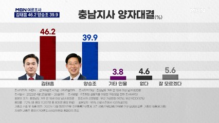 [MBN 여론조사] '충남지사' 김태흠 46.2% vs 양승조 39.9%