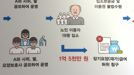 [경기] 사회복지시설 불법운영·보조금 횡령 3곳 적발 / YTN