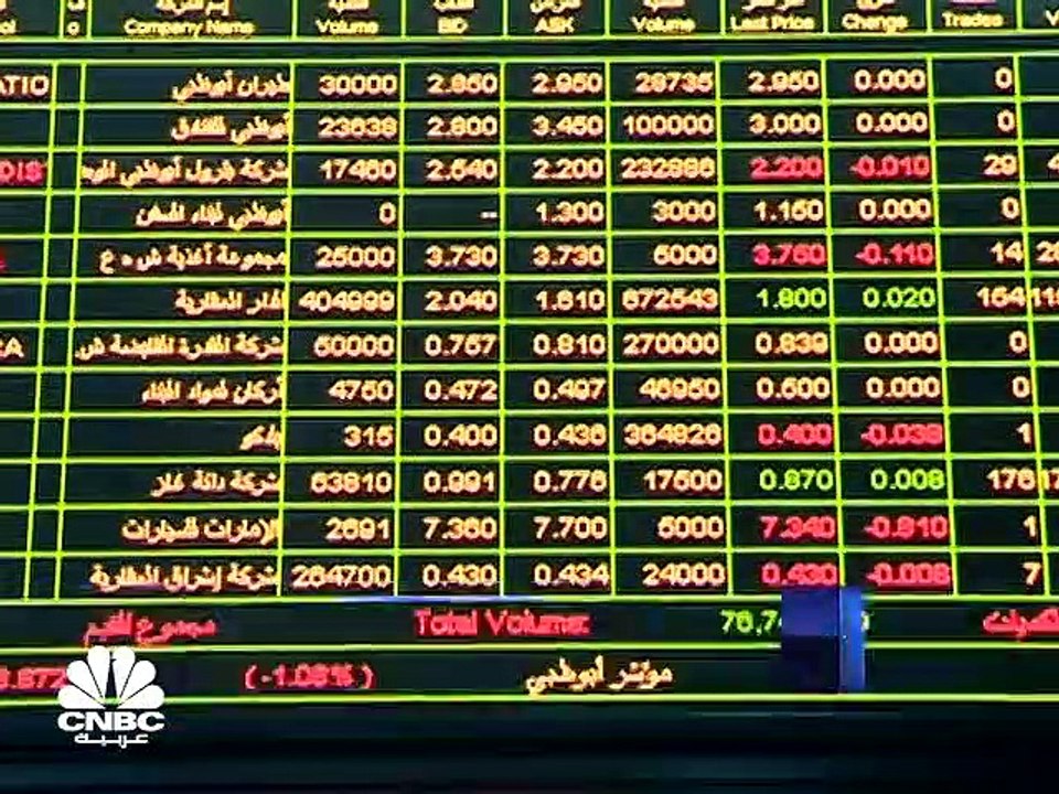مؤشر سوق أبوظبي يغلق فوق مستويات 8200 نقطة للمر...