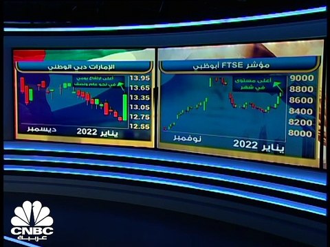 مؤشر سوق دبي يستعيد مستويات 3200 نقطة مرتفعا لأعلى مستوياته في أسبوع ومؤشر فوتسي أبوظبي يسجل أعلى إغلاق أسبوعي في شهر