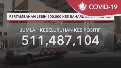COVID-19 Global | Pertambahan lebih 600,000 kes baharu dalam sehari
