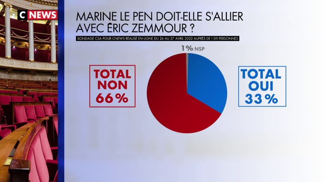 33% des Français pense qu'il faut une alliance entre Marine Le Pen et Éric Zemmour