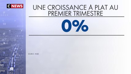La croissance stagne au premier trimestre