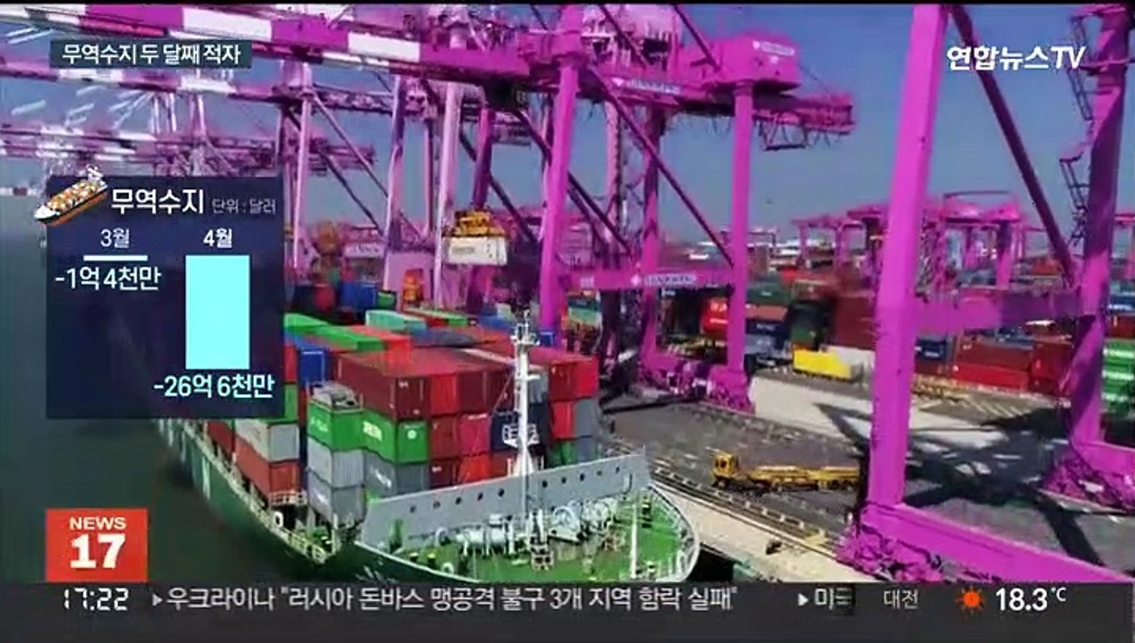 4월 무역수지 또 적자…원자재·에너지 가격 급등 영향