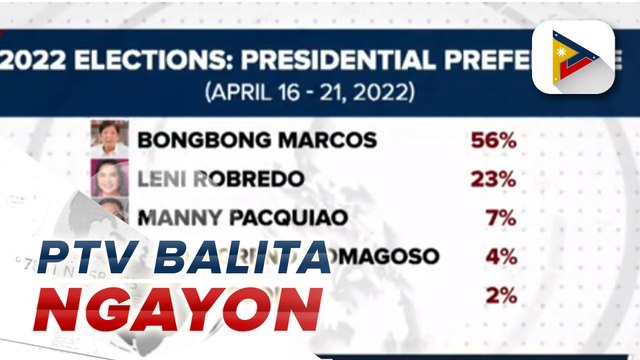 BBM-SARA tandem, nangunguna pa rin sa isinagawang survey ng Pulse Asia