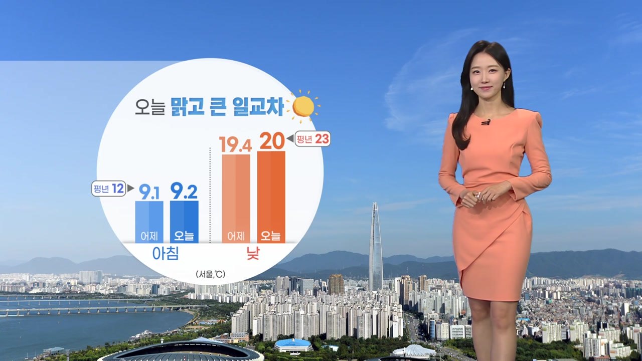 [날씨] 오늘 맑고 큰 일교차...동해안 건조 속 강풍 / YTN