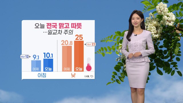 [날씨] 오늘 맑고 따뜻...동해안 건조 속 강풍 / YTN