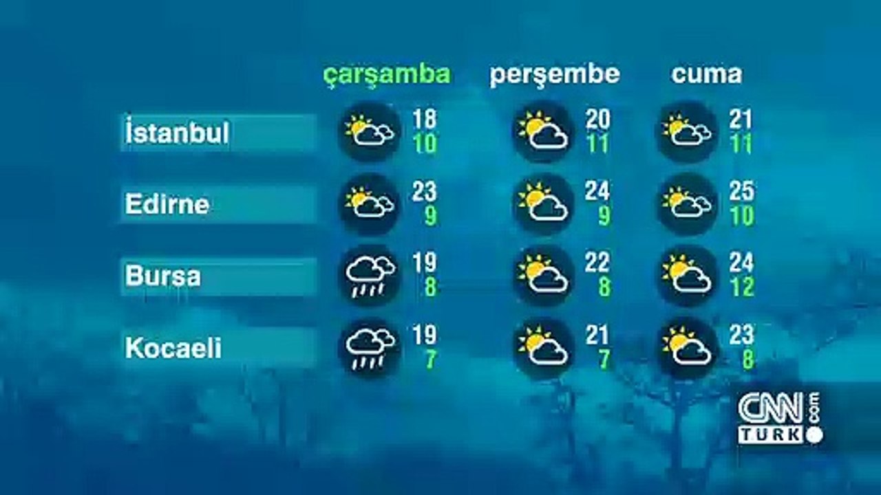 Hava Durumu (04-05-2022)