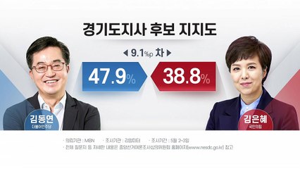 "김동연 47.9%·김은혜 38.8%...오세훈 52.6%·송영길 38.6%" / YTN