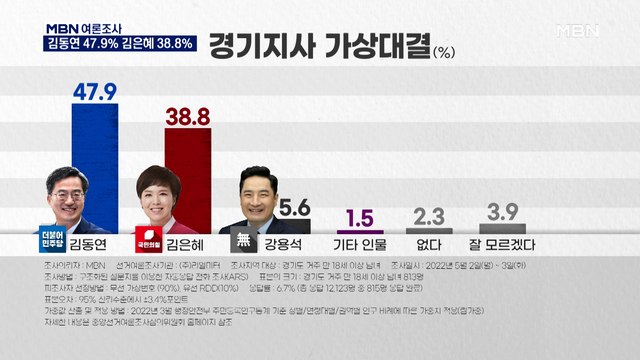 [MBN 여론조사] '경기지사' 김동연 47.9% 김은혜 38.8% 강용석 5.6%
