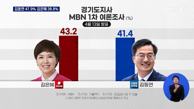 [MBN 여론조사] '경기지사' 김동연 47.9% 김은혜 38.8% 강용석 5.6%