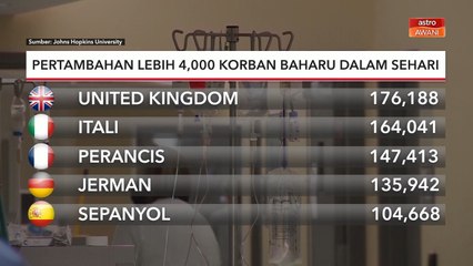 COVID-19 Global | Pertambahan lebih 4,000 korban baharu dalam sehari