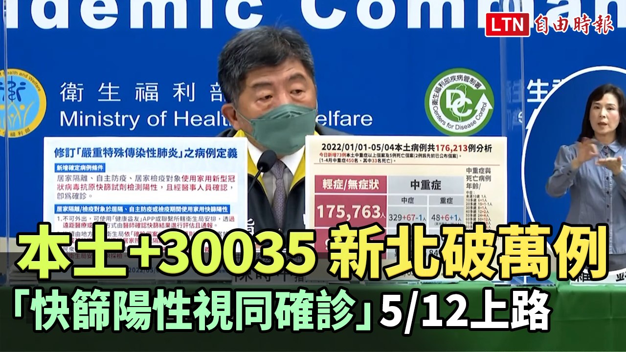 本土+30035新北破萬例 「快篩陽性視同確診」5/12上路