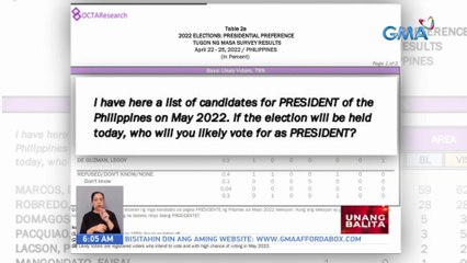 OCTA Research, inilabas na ang kanilang pinakahuling tugon ng masa survey | UB