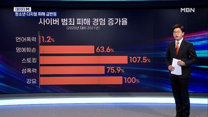 [데이터M] 코로나 속 청소년 디지털 범죄 경험률 급반등…범죄 성격도 중해져