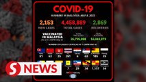 Covid-19: Malaysia records 2,153 new cases