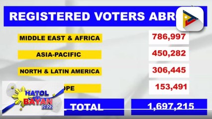 Registered voters abroad bumaba dahil sa COVID-19 crisis