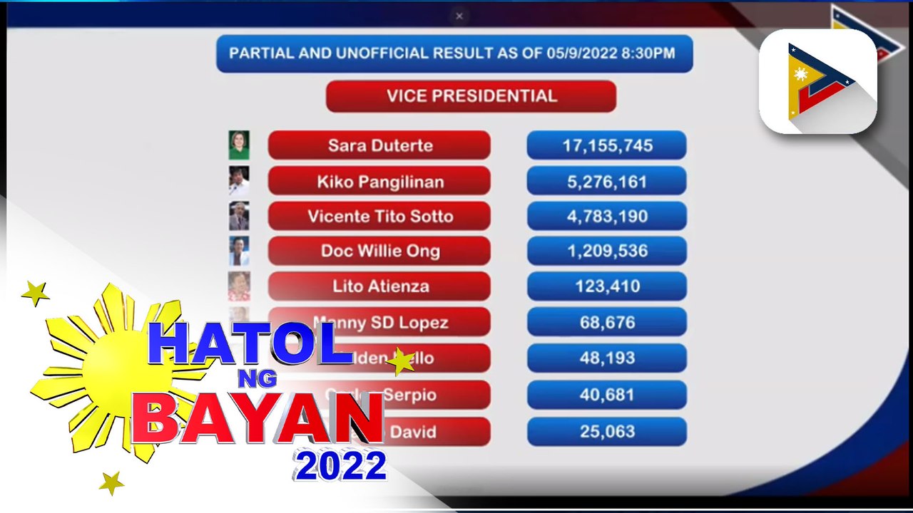 Partial and unofficial result of presidential and vice presidential race as of May 9, 2022 8:40 p.m.