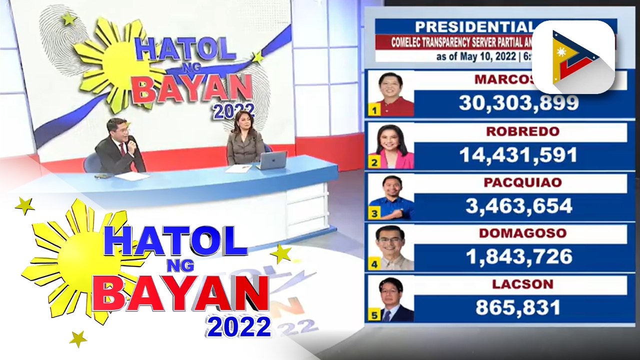 Partial and unofficial result of presidential, vice presidential race as of May 10, 2022 6:17 a.m.