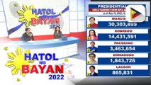 Partial and unofficial result of presidential, vice presidential race as of May 10, 2022 6:17 a.m.