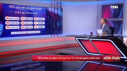 الديهي يتحدث بالأرقام عن التضخم السنوي في مصر أبريل 2022.. تعرف عليها