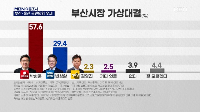 [MBN 여론조사] 부산 박형준 57.6%, 울산 김두겸 49.7%…PK지역 국민의힘 앞서