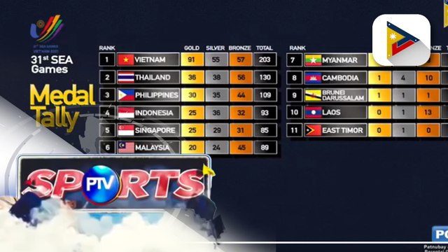 Pilipinas, nasa ikatlong puwesto sa 31st SEA Games medal tally as of 4:00 p.m.