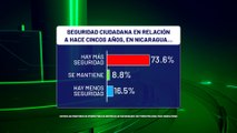 Más del 80% de los nicaragüenses aseguran que Nicaragua va por el camino correcto